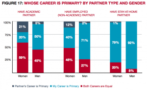 50% der männlichen Professoren aus der Stanford Studie fanden die eigene Karriere wichtiger als die ihrer Partnerinnen. Bei nur 20% der Professorinnen war das der Fall.