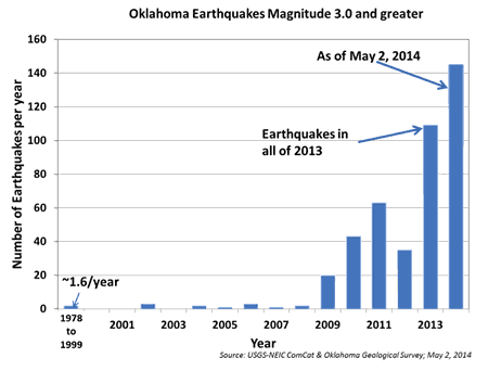 Entwicklung der Erdbeben im Bundesstaat Oklahoma. Massive in die Tiefe gepumpte Abwasserentsorgung begann 2004. Es gab also eine verzögerte Reaktion des Gesteins. 