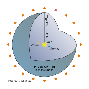 Dyson-Sphäre in ihrer wohl unmöglichen Bauform einer den Stern umschließenden Kugel (Bild: CC-BY-SA Bibi Saint-Pol/Wikimedia Commons)