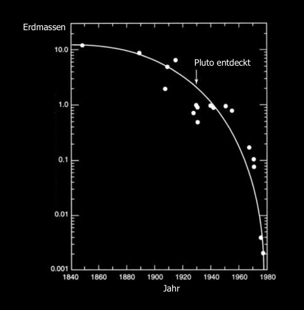 Plutos geschätzte Masse im Laufe der Jahre
