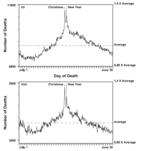 Todesfälle in US-Krankenhäusern nach Tagen von 1979 - 2004 .ED = Emergency Department; DOA = Dead on Arrival. Aus: D. Phillips et al. / Social Science & Medicine 71 (2010) 1463e1471, Abb. 1