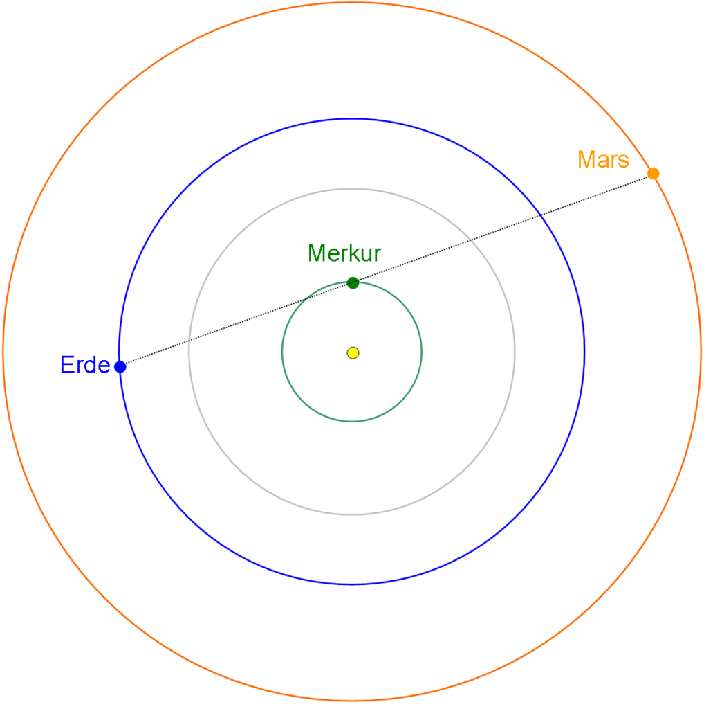 Schematische Darstellung einer Bedeckung des Mars durch den Merkur, gesehen von der Erde. Die Exzentrizitäten der Planetenbahnen sind nicht berücksichtigt. die Größen der Planeten sind nicht maßstabsgetreu / Quelle: Michael Khan