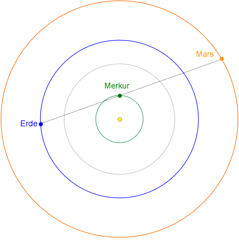 Schematische Darstellung einer Bedeckung des Mars durch den Merkur, gesehen von der Erde. Die Exzentrizitäten der Planetenbahnen sind nicht berücksichtigt. die Größen der Planeten sind nicht maßstabsgetreu / Quelle: Michael Khan