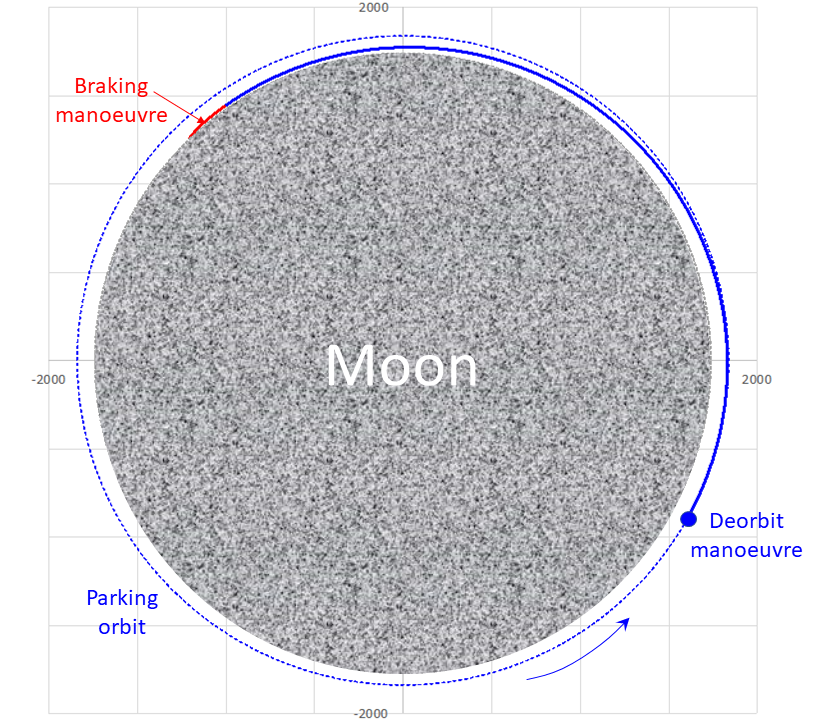 Maßstabsgetreue Darstellung des Bahnverlaufs bei Abstieg und Landung aus einer 100 km hohen Parkbahn um den Mond, Quelle: Michael Khan