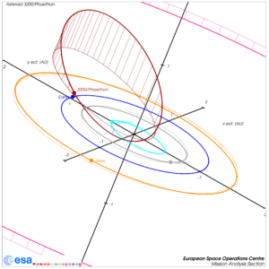 Die Bahn von 3200/Phaethon im Sonnensystem. Die Positionen von Asteroid und Planeten am 16.12.2017 ist markiert