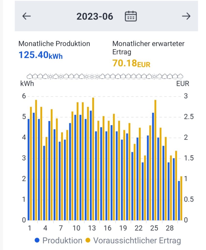 Tägliche Stromproduktion meines "Balkonkraftwerks" mit einer Nennleistung von 600W im Monat Juni 2023, Quelle: Michael Khan, Darmstadt