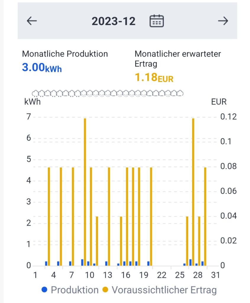Tägliche Stromproduktion meines "Balkonkraftwerks" mit einer Nennleistung von 600W im Monat Dezember2023, Quelle: Michael Khan, Darmstadt