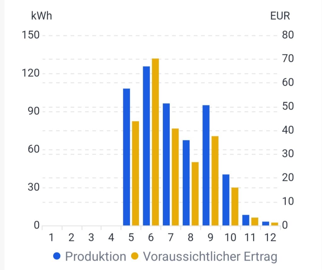 Monatliche Stromproduktion meines "Balkonkraftwerks" mit einer Nennleistung von 600W von Mai bis Dezember2023, Quelle: Michael Khan, Darmstadt