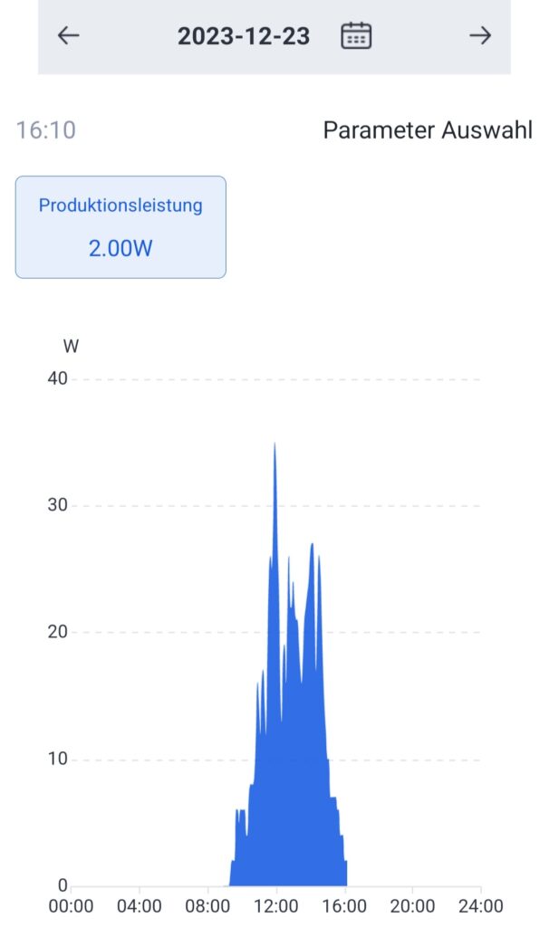 Produktionsleistung meiner "Balkonanlage" mit einer Nennleistung von 600 W im Tagesverlauf an einem trüben Tag im Dezember, Quelle: Michael Khan, Darmstadt