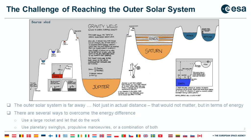Vortrag zum Thema "Transfers zum Jupiter" - Veranschaulichung der Schwerkraftpotenziale der Sonne und der Planeten, Quelle: Michael Khan, ESA, unter Nutzung einer Grafik von xkcd