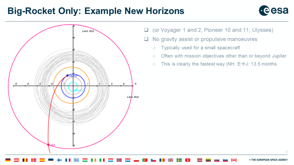 Vortrag zum Thema "Transfers zum Jupiter": Transfers mit roher Gewalt, Quelle: Michael Khan, ESA, unter Nutzung von Daten auf auf JPL Horizons