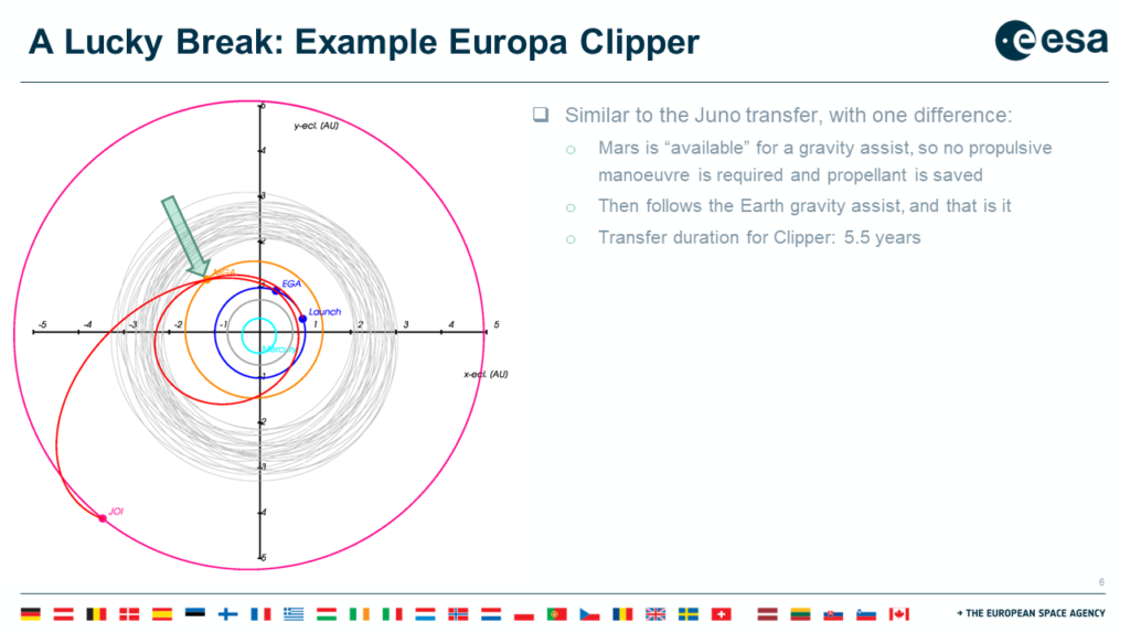 Vortrag zum Thema "Transfers zum Jupiter": Transfer der Mission Europa Clipper, Quelle: Michael Khan, ESA, unter Nutzung von Daten auf auf JPL Horizons