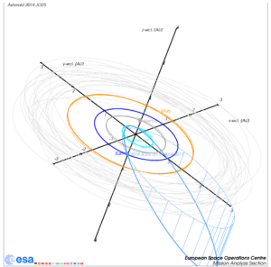 Die geneigte, hoch exzentrische Bahn von 2014 JO25 im Sonnensystem, gemeinsam mit den Bahnen vom Merkur, Venus, Erde und einigen Asteroiden