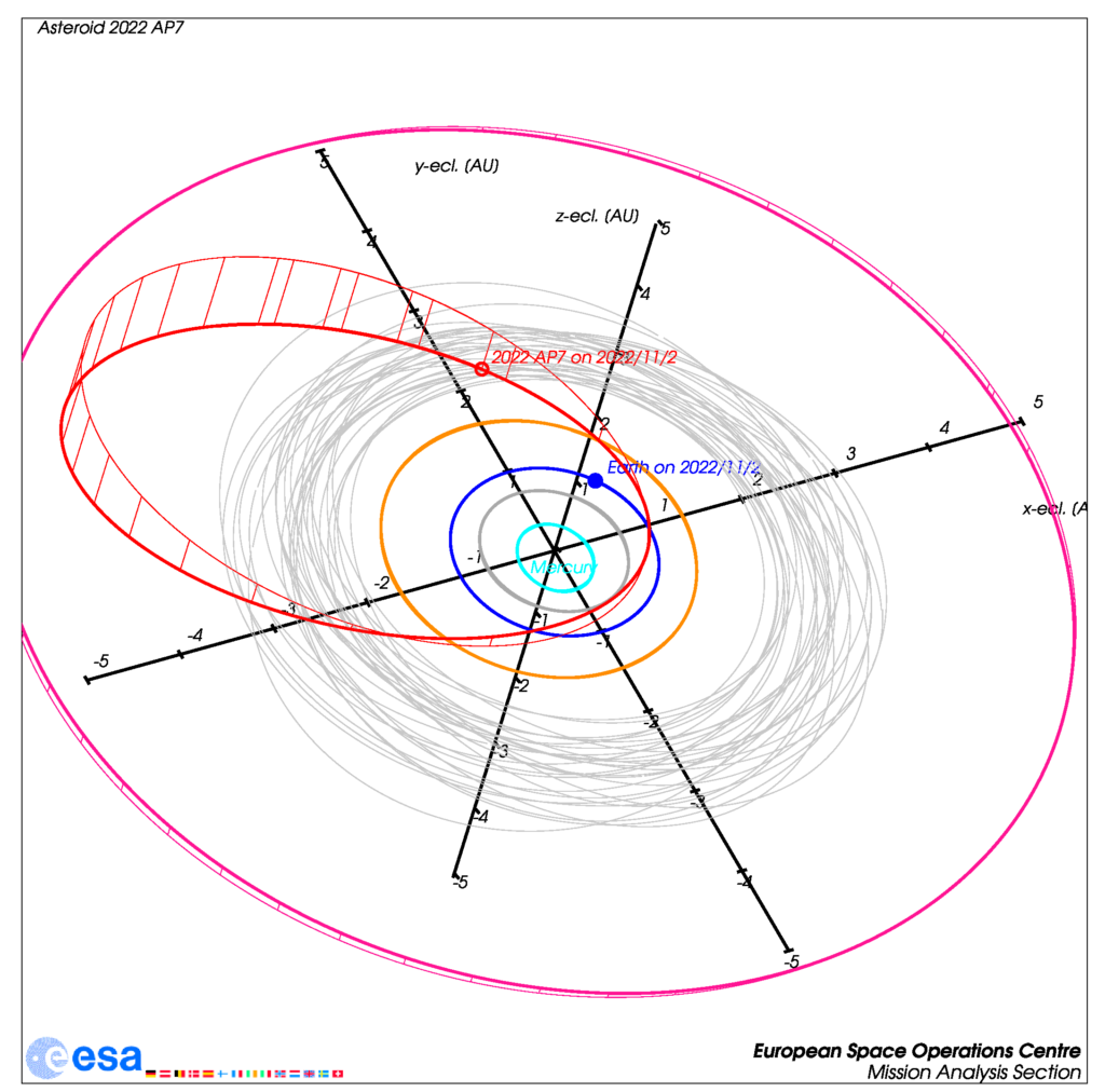 Bahn von 2022 AP7 im Sonnensystem, mit Projektion in die Ekliptikebene