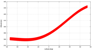 Tatsächliche Höhe über dem Ellipsoiden als Funktion der areographischen Breite, erhalten durch nuerische Propagation der Bahn