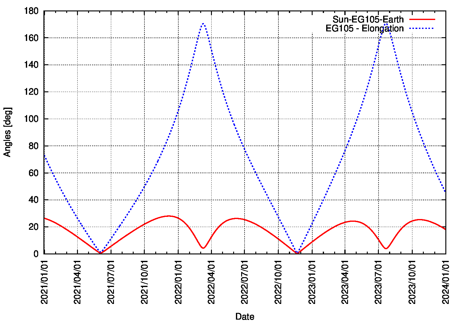 Elongation von Asteroid 169549 / 2002 EG105 vom 1.1.2021 bis zum 31.12.2023