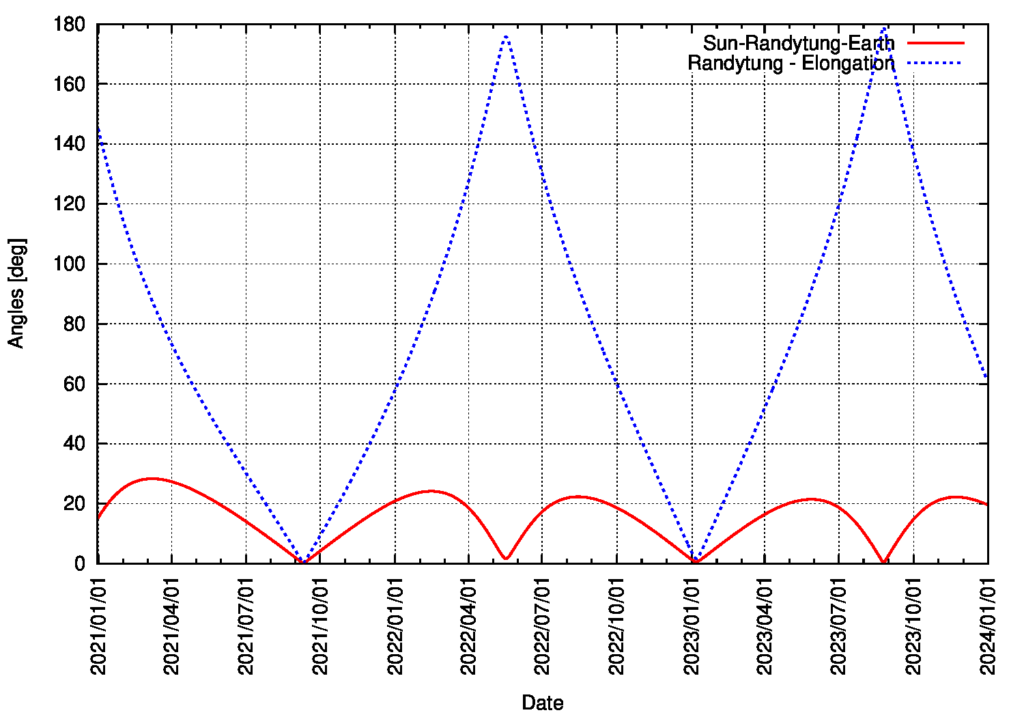 Elongation von Asteroid 29886/ Randytung vom 1.1.2021 bis zum 31.12.2023