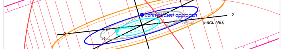 Die Bahn des Kometen C/2022 C3 (ZTF) im Sonnensystem