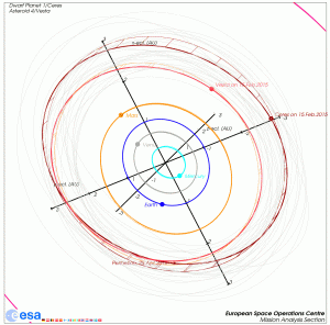 Die Bahnen von 1/Ceres und 4/Vesta im Sonnensystem
