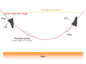 Schematische Darstellung des aerodynamischen Einfangs mit tiefem Eintritt (deep aerocapture). Diese Strategie bedarf eines steuerbaren Körpers, der aerodynamischen Auftrieb erzeugt.