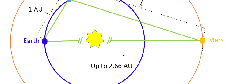Geometrie zwischen Erde, mars und Erde-Sonne-L5-Punkt zum Zeitpunkt der oberen Konjunktion. Hier ist zdem der mars am Aphel seiner Bahn