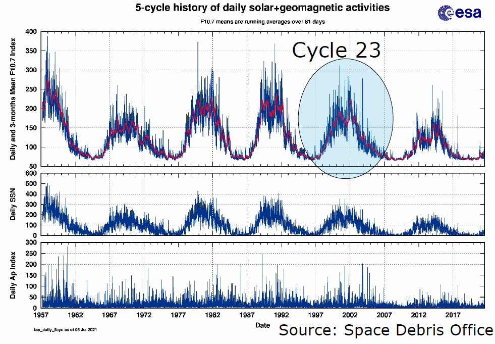Gemessener Verlauf der Sonnen- und geomagnetischen Aktivität seit Beginn des Raumfahrtzeitalters. / Quelle ESA/ESOC/Space Debris Office