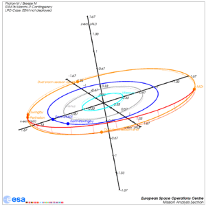 Skizze des Zusatztransfers von Swingby am 19.10.2016 bis zum Einfang am 23.9.2017. Das ExoMars 2016-Gespann würde dabei deutlich aus der Bahnebene des Mars heraus gehoben werden. Der Einschuss findet nahme am Aphel der Marsbahn statt.