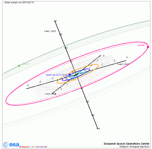 Das Sonnensystem am 15. Mail 2014 (Planetengrößen nicht maßstabsgetreu)