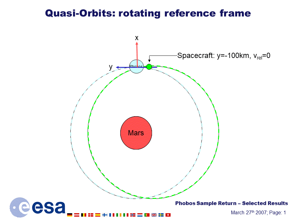 Vereinfachte Darstellung eines "Quasi-Satellite Orbit" (auch bekannt als "Distant retrograde Orbit"), hier am Beispiel von Mars und Phobos, Quelle: Julia Schwartz, ESA