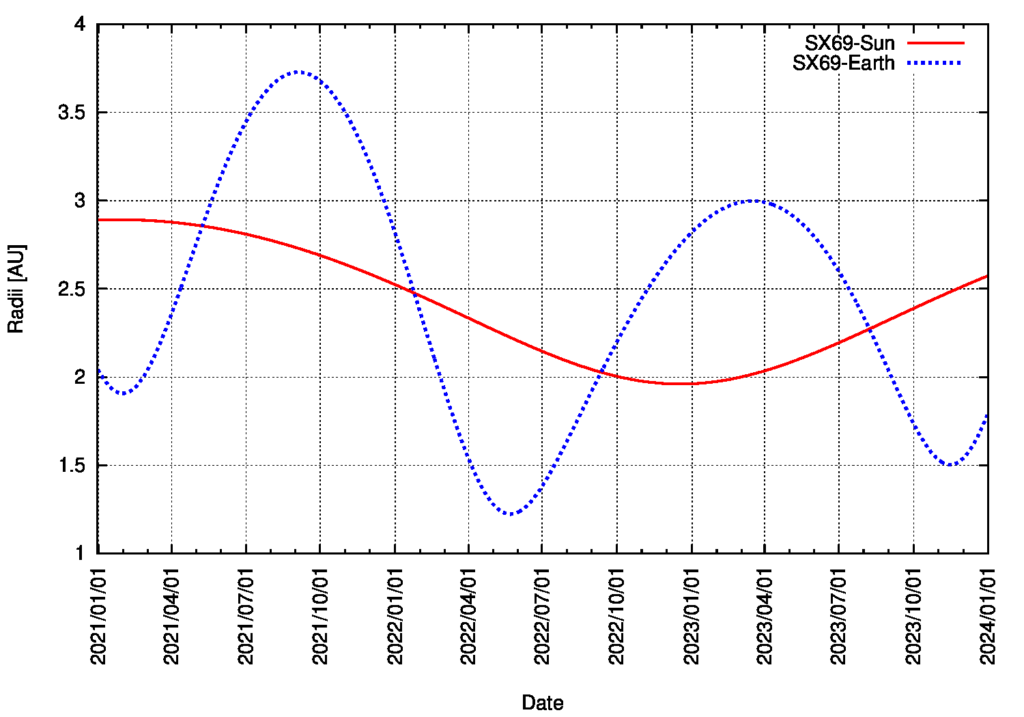 Abstand von Sonne und Erde für Asteroid 122764/ 2000 SX69 vom 1.1.2021 bis zum 31.12.2023