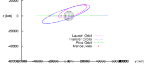 Optimal three-impulsive-manoeuvre transfer from VA214 launch orbit as of 2018/2/1 to geostationary orbit, side view