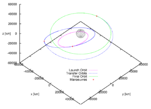 Optimal three-impulsive-manoeuvre transfer from VA214 launch orbit as of 2018/2/1 to geostationary orbit, oblique view