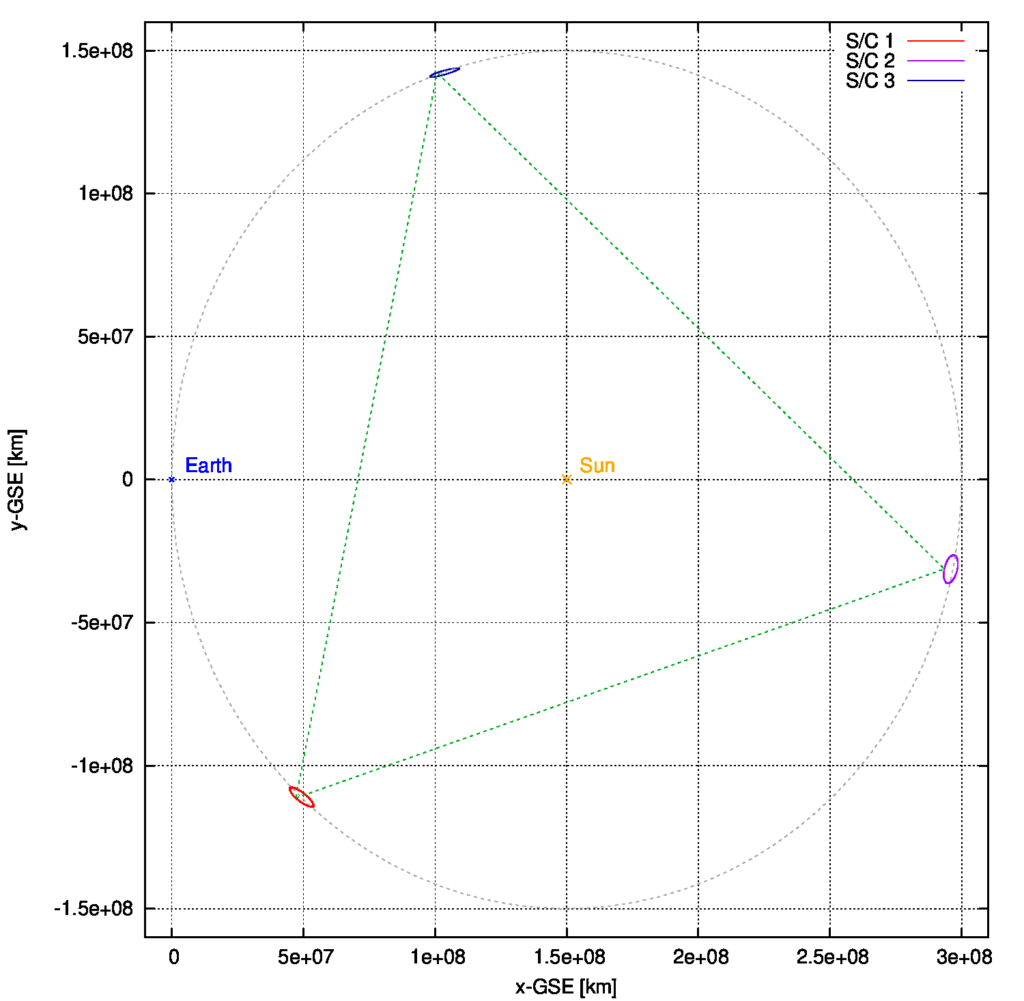 Eine mögliche LISAMax-Konfiguration: Die Nominalposition aller drei Teleskope ist um einen Winkel im Uhrzeigersinn gegenüber den Positionen von L3,4,5 verdreht. Ebenso möglich ist der umgekehrte Fall mit einer Drehung entgegen des Uhrzeigersinns. Quelle: Michael Khan, Waldemar Martens, ESA