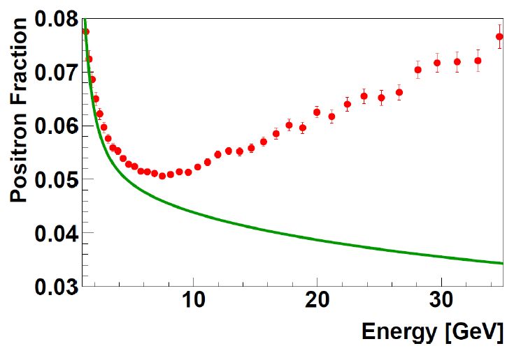 Die von AMS02 gemessene Positron-Fraction (rote Punkte) und der erwartete Verlauf *ohne* zusätzliche Quelle (grüne Linie). Eindeutig ist der Überschuss ab etwa 8 GeV zu erkennen - es muss also eine bisher unbekannte Positronenquelle im All geben. Bild: AMS-Kollaboration