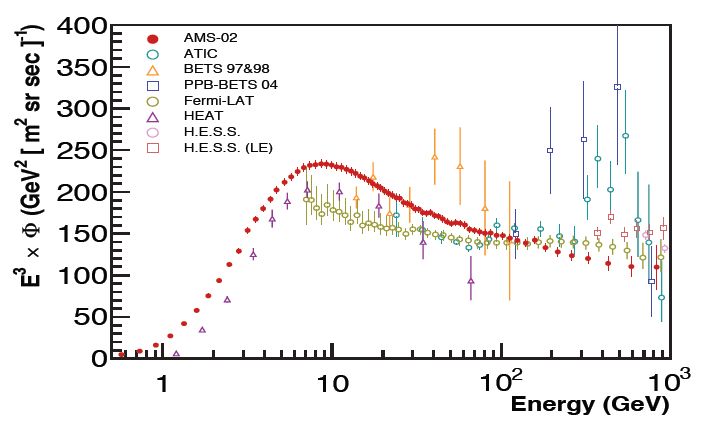 Der kombinierte Fluss von Elektronen und Positronen, gemessen von AMS02 (rote Punkte) und vorherigen Experimenten: Noch nie konnte die kosmische Strahlung so präzise vermessen werden. Die AMS-REsultate werden auf Jahre maßgeblich für die Erforschung der kosmischen Strahlung sein. Bild: AMS-Kollaboration