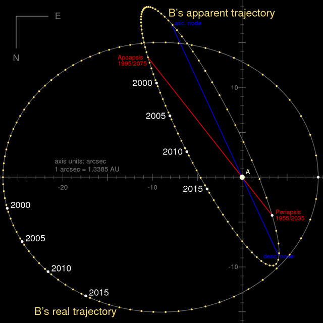 Wahrer und scheinbarer Orbit von Alpha Centauri B um A. Bild: SiriusB [CC BY-SA 3.0] via Wikimedia Commons.