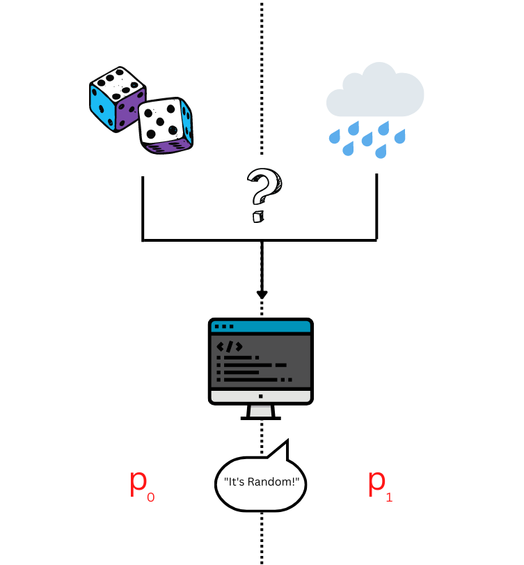 The image is split down the middle by a dotted line. On the left-hand side is some dice, and of the right is a rain cloud. Arrows got from both of these to a graphic on a computer screen with code on it. There is a question mark about the graphic, and a speech bubble below reading "it's random". To the left of the speech bubble, p_0 is written. p_1 is written to the right
