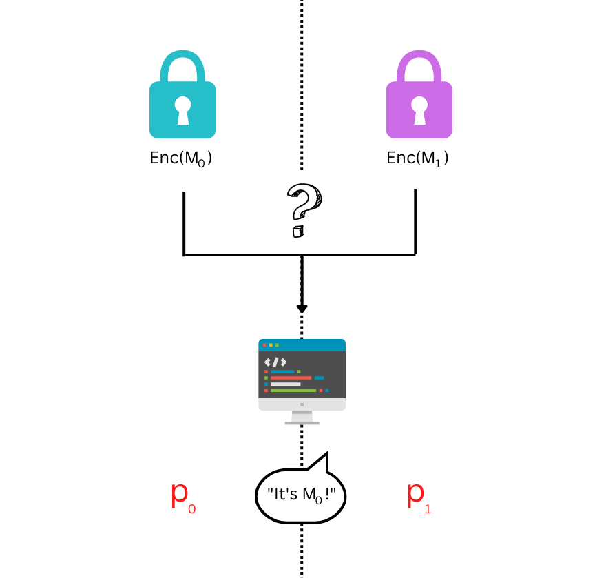 The image is split down the middle by a dotted line. On the left-hand side is a blue padlock with Enc(M_0) written below. On the right is a purple padlock with Enc(M_1) written below. Arrows got from both of these to a graphic of a computer screen with code on it. There is a question mark about the graphic, and a speech bubble below reading "it's random". To the left of the speech bubble, p_0 is written. p_1 is written to the right