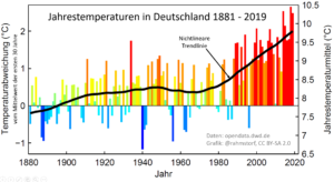 Temperaturentwicklung in Deutschland