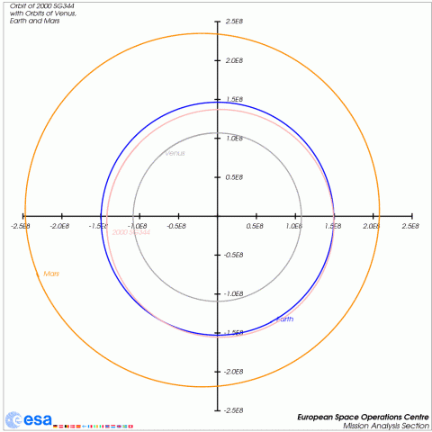 Ecliptic projection of the orbit of asteroid 2000 SG344, source: Michael Khan/ESA