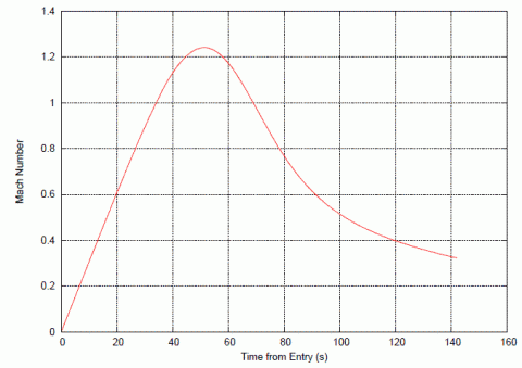 Baumgartner's Jump: Mach Number over Time, source: Michael Khan