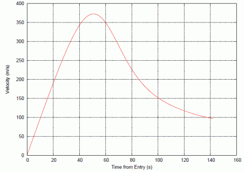 Baumgartner's Jump: Velocity over Time, source: Michael Khan