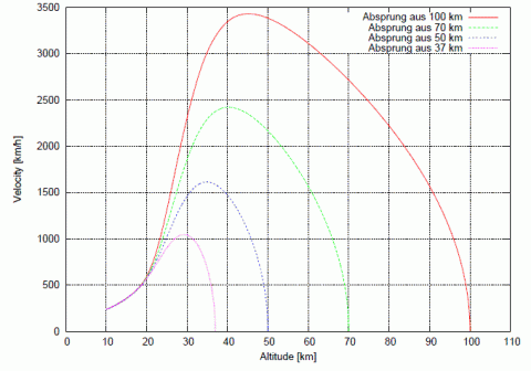 Velocity of a hypothetical parachutist for different jump altitudes, source: Michael Khan