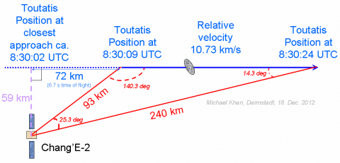 Computation of flyby distance from Chang'E-2 to Toutatis by simple trigonometry, source: Michael Khan