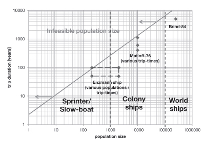 Populationsgröße eines Generationenschiffs
