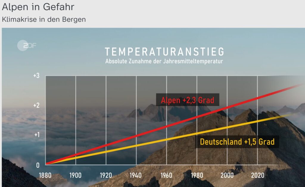 Garfik zu einer TV-Dokumentation über die "Klimakrise in den Bergen" (2023), nach der die Erhitzung im Alpenraum bereits bei 2,3 Grad Celsius liege, weit über dem bundesdeutschen Durchschnitt von 1,5 Grad.