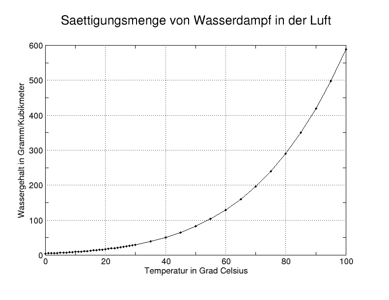 Sättigungsmenge von Wasserdampf nach Luft-Temperatur.