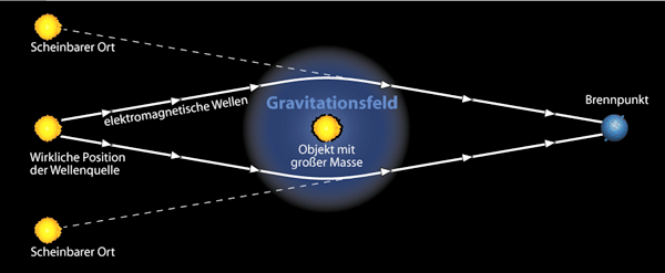 Schematische Darstellung der Gravitationslinse. Ein Objekt hinter der Linse wird in unserem Beobachtungspunkt fokusiert.