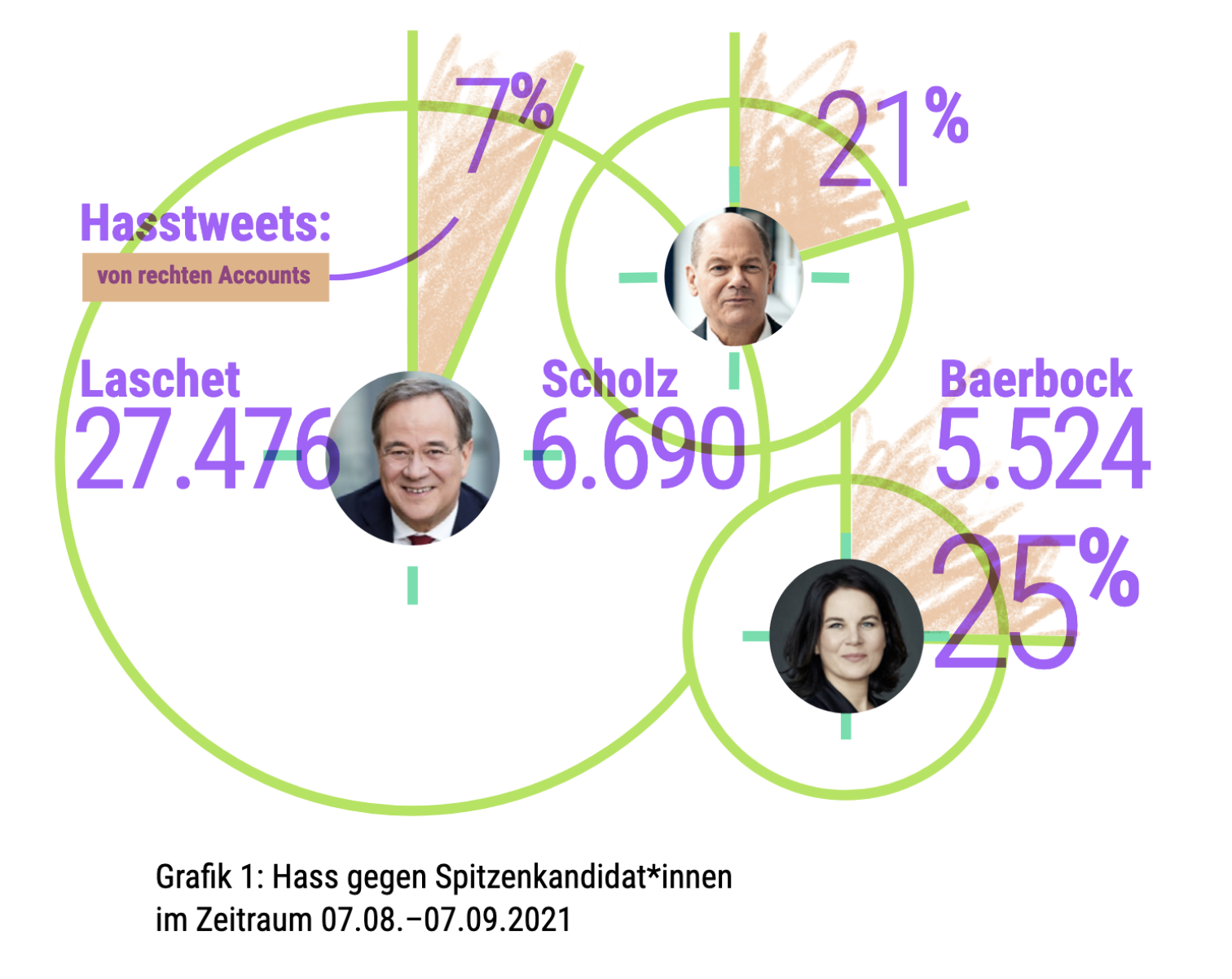 Grafische Darstellung "Hass gegen Spitzenkandidat*innen" aus der HateAid-Pressemitteilung, mit den Zahlen der problematischen Kommentare als Kreisen.