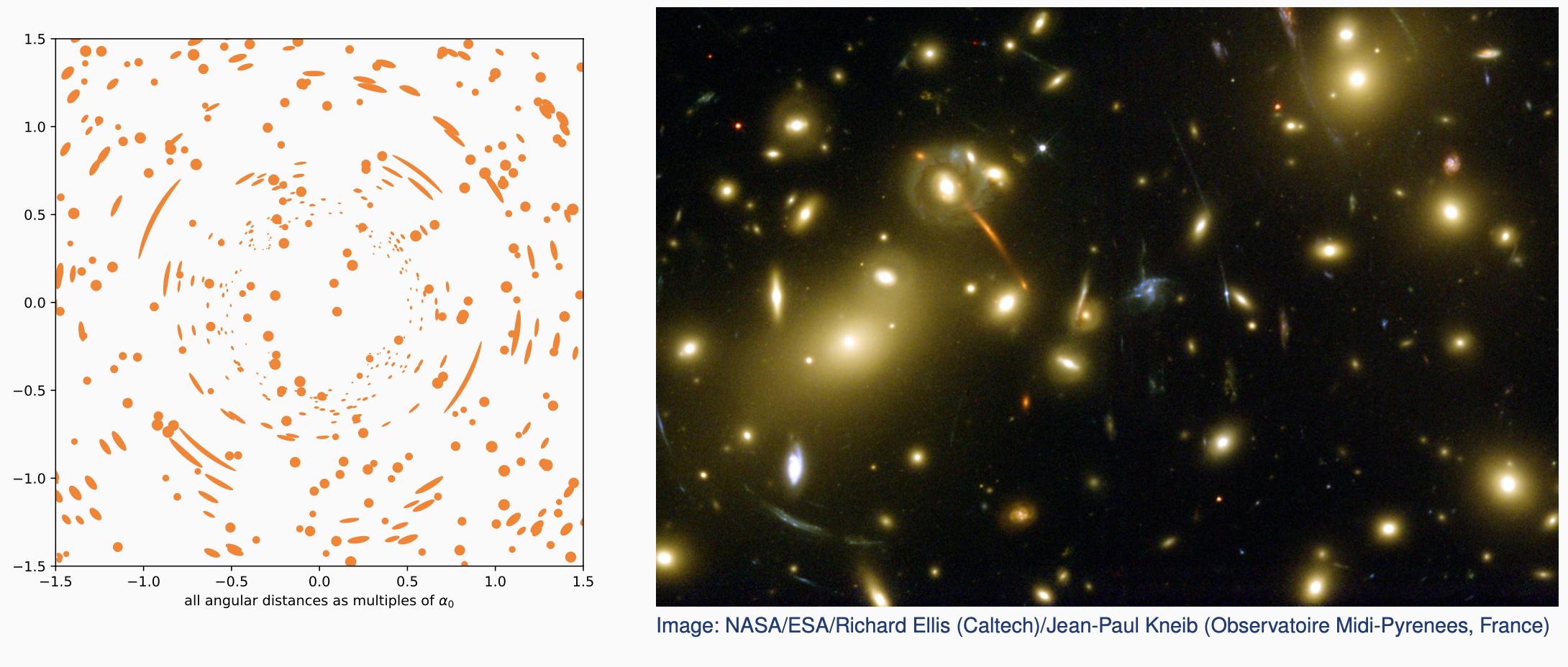 Links simulierter Gravitationslinseneffekt mit klar sichtbaren Bögen, rechts Bild eines Galaxienhaufens, in dem solche Bögen sichtbar sind.